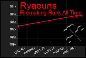 Total Graph of Ryaeuns