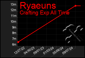 Total Graph of Ryaeuns