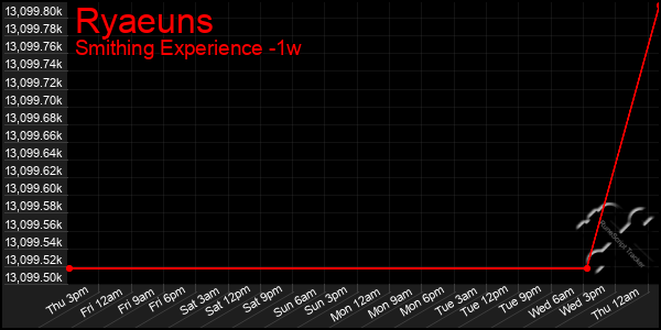 Last 7 Days Graph of Ryaeuns