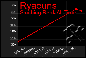 Total Graph of Ryaeuns