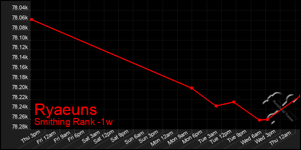 Last 7 Days Graph of Ryaeuns