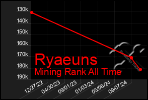 Total Graph of Ryaeuns