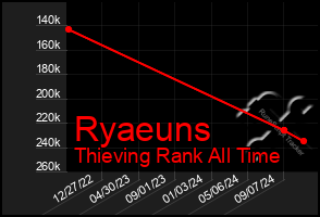 Total Graph of Ryaeuns