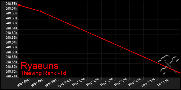 Last 24 Hours Graph of Ryaeuns