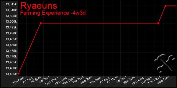 Last 31 Days Graph of Ryaeuns