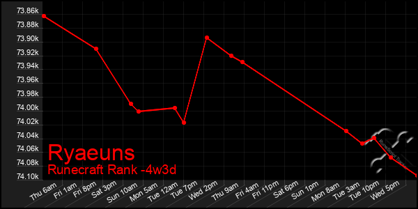 Last 31 Days Graph of Ryaeuns