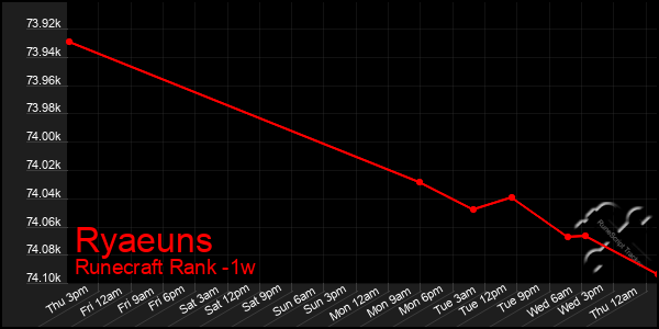 Last 7 Days Graph of Ryaeuns