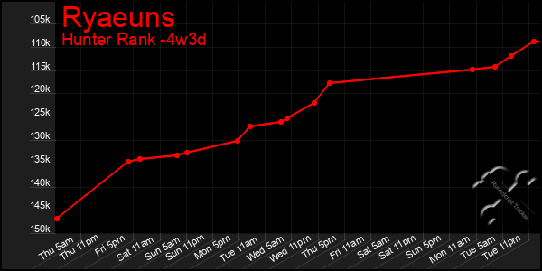 Last 31 Days Graph of Ryaeuns