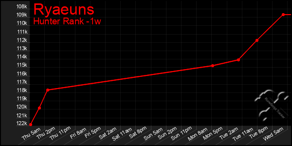 Last 7 Days Graph of Ryaeuns