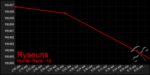 Last 24 Hours Graph of Ryaeuns