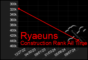 Total Graph of Ryaeuns