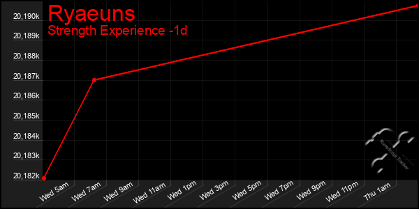 Last 24 Hours Graph of Ryaeuns