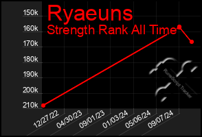 Total Graph of Ryaeuns