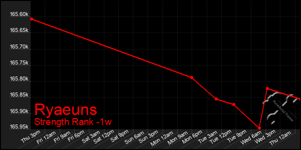 Last 7 Days Graph of Ryaeuns