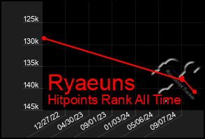 Total Graph of Ryaeuns