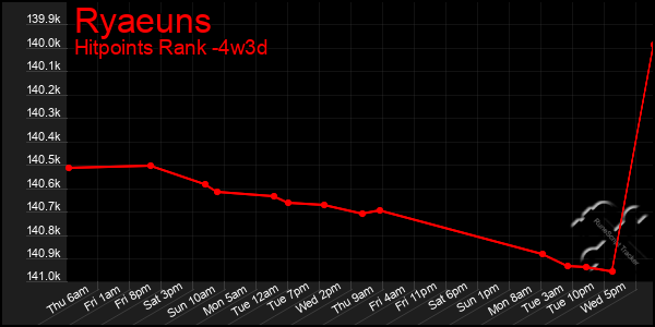 Last 31 Days Graph of Ryaeuns