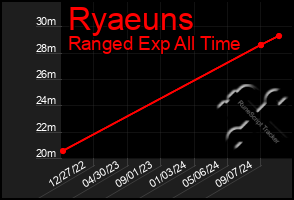 Total Graph of Ryaeuns