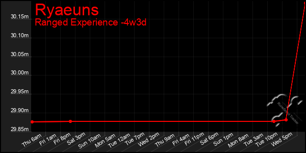 Last 31 Days Graph of Ryaeuns