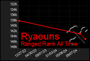 Total Graph of Ryaeuns