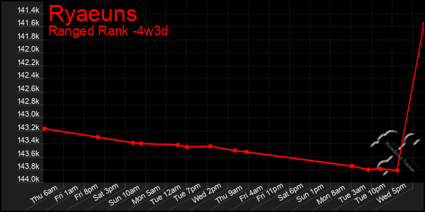 Last 31 Days Graph of Ryaeuns