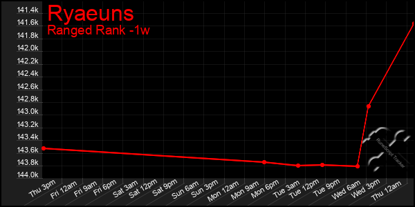 Last 7 Days Graph of Ryaeuns