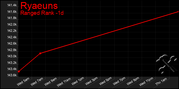 Last 24 Hours Graph of Ryaeuns