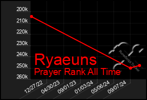 Total Graph of Ryaeuns