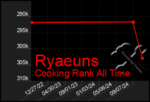 Total Graph of Ryaeuns