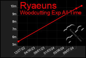 Total Graph of Ryaeuns