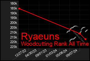 Total Graph of Ryaeuns