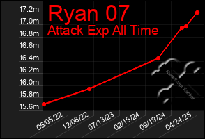 Total Graph of Ryan 07