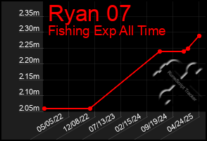 Total Graph of Ryan 07