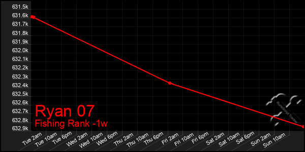 Last 7 Days Graph of Ryan 07