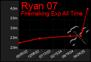 Total Graph of Ryan 07