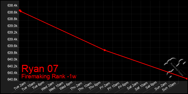 Last 7 Days Graph of Ryan 07
