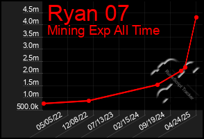 Total Graph of Ryan 07