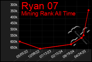 Total Graph of Ryan 07