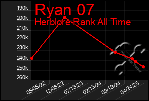 Total Graph of Ryan 07