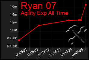 Total Graph of Ryan 07