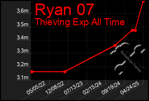 Total Graph of Ryan 07