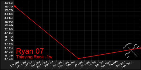 Last 7 Days Graph of Ryan 07
