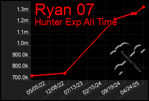 Total Graph of Ryan 07