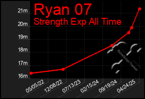 Total Graph of Ryan 07