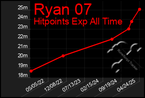 Total Graph of Ryan 07