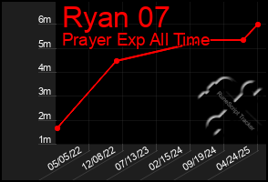 Total Graph of Ryan 07