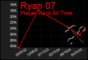 Total Graph of Ryan 07