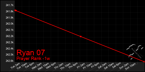 Last 7 Days Graph of Ryan 07
