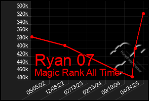 Total Graph of Ryan 07