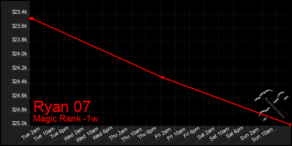 Last 7 Days Graph of Ryan 07