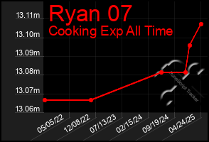 Total Graph of Ryan 07